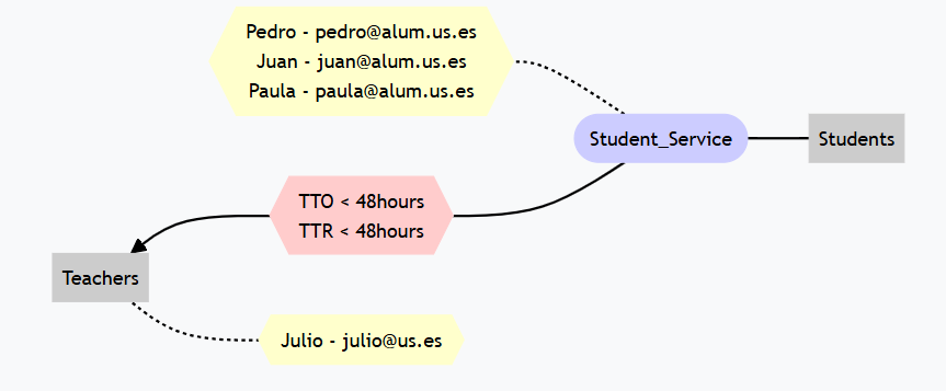 Type state chain representation