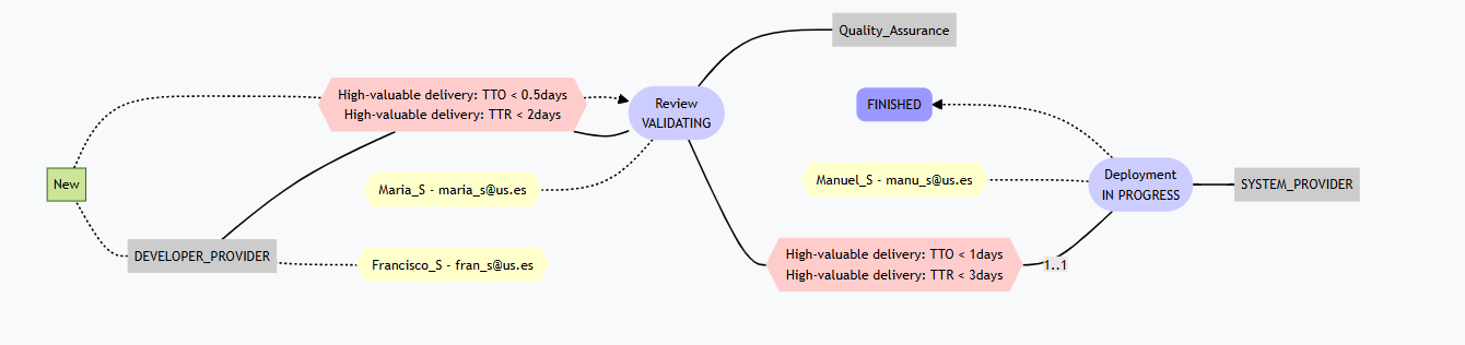 Type state chain representation